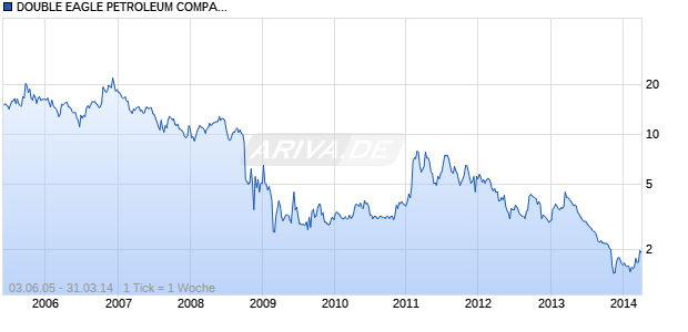 DOUBLE EAGLE PETROLEUM COMPANY Chart