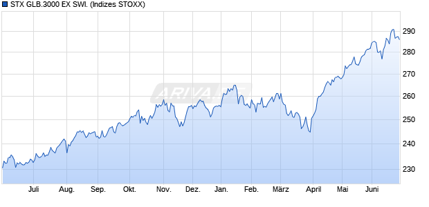 STX GLB.3000 EX SWI. Chart