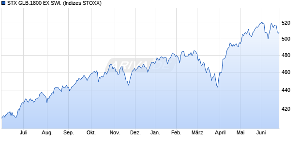 STX GLB.1800 EX SWI. Chart