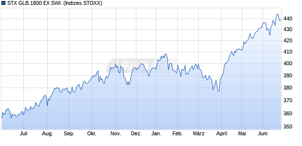 STX GLB.1800 EX SWI. Chart