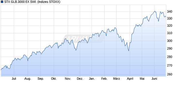 STX GLB.3000 EX SWI. Chart