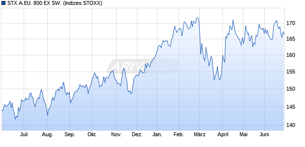 STX A.EU. 800 EX SW. Chart