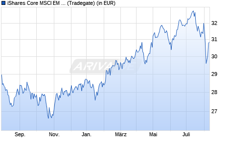 Performance des iShares Core MSCI EM IMI UCITS ETF USD (Acc) (WKN A111X9, ISIN IE00BKM4GZ66)