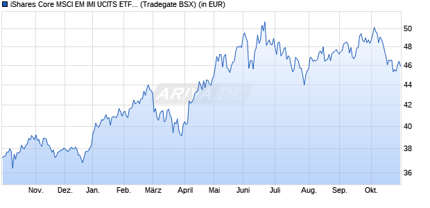 Performance des iShares Core MSCI EM IMI UCITS ETF USD (Acc) (WKN A111X9, ISIN IE00BKM4GZ66)