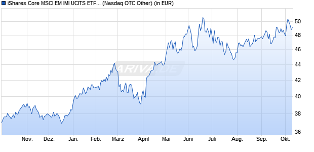 Performance des iShares Core MSCI EM IMI UCITS ETF USD (Acc) (WKN A111X9, ISIN IE00BKM4GZ66)