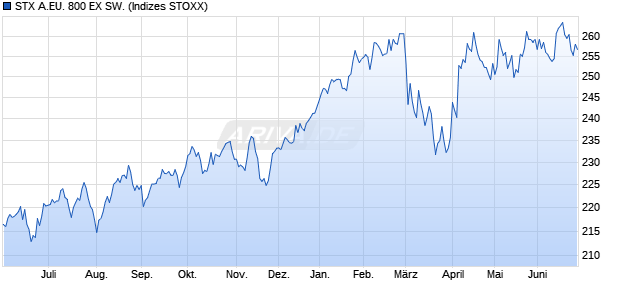STX A.EU. 800 EX SW. Chart