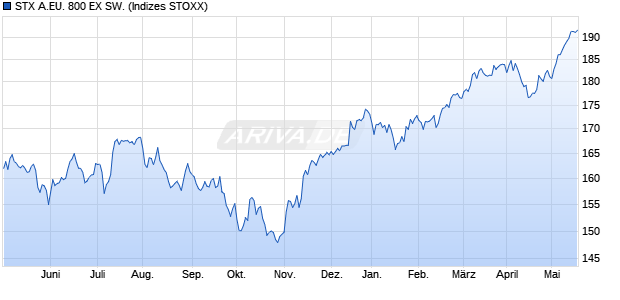 STX A.EU. 800 EX SW. Chart