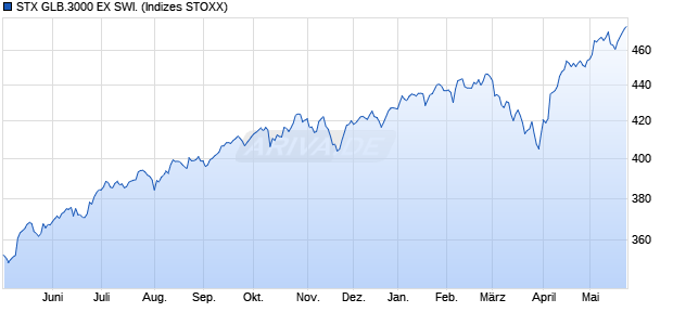 STX GLB.3000 EX SWI. Chart