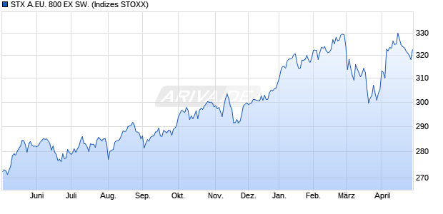 STX A.EU. 800 EX SW. Chart