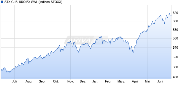 STX GLB.1800 EX SWI. Chart