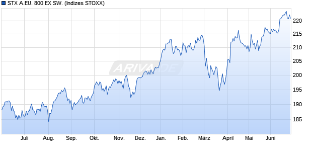 STX A.EU. 800 EX SW. Chart