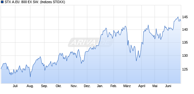 STX A.EU. 800 EX SW. Chart