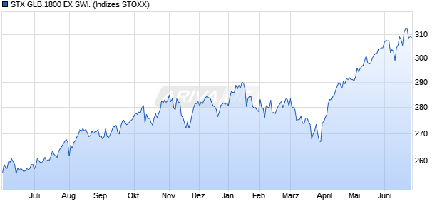 STX GLB.1800 EX SWI. Chart