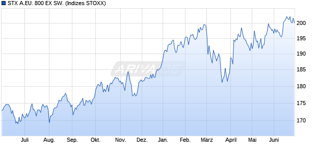 STX A.EU. 800 EX SW. Chart