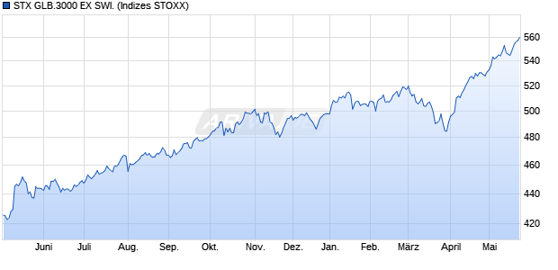STX GLB.3000 EX SWI. Chart