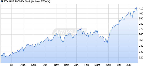 STX GLB.3000 EX SWI. Chart