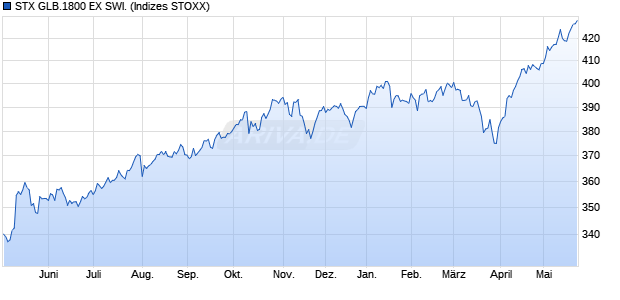 STX GLB.1800 EX SWI. Chart