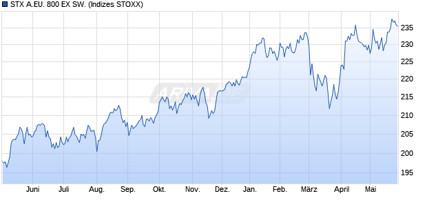 STX A.EU. 800 EX SW. Chart