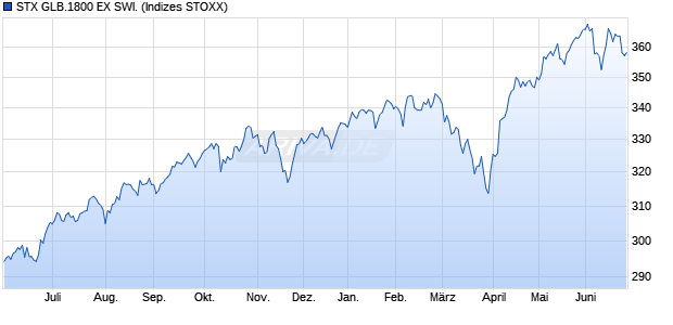 STX GLB.1800 EX SWI. Chart
