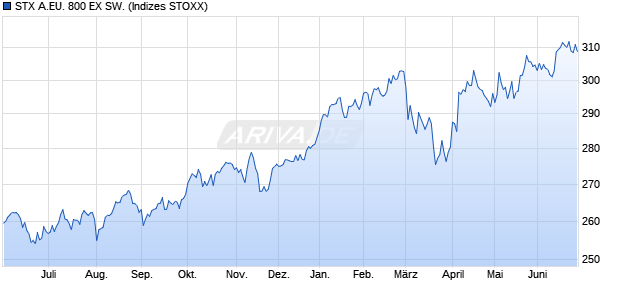 STX A.EU. 800 EX SW. Chart