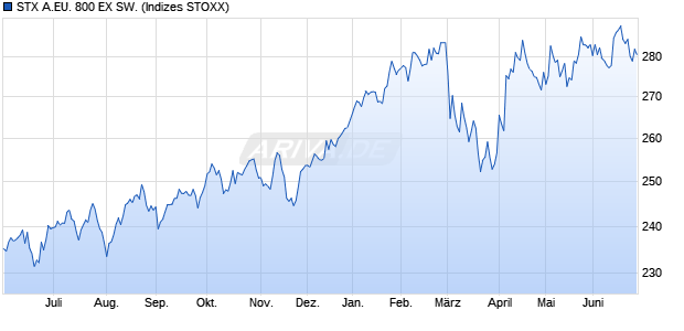 STX A.EU. 800 EX SW. Chart