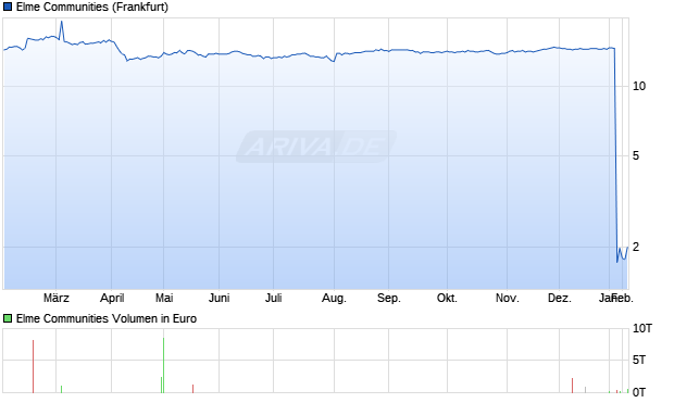 Elme Communities Aktie Chart