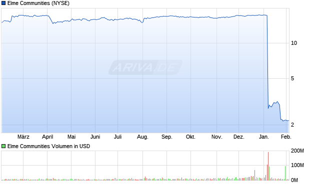 Elme Communities Aktie Chart