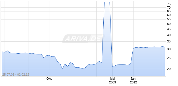 SPDR S&P INTERNATIONAL CONSU Chart