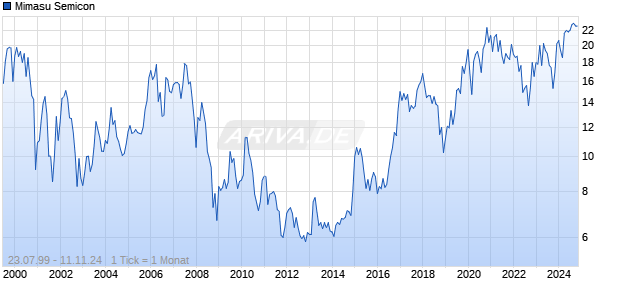 Mimasu Semicon Chart