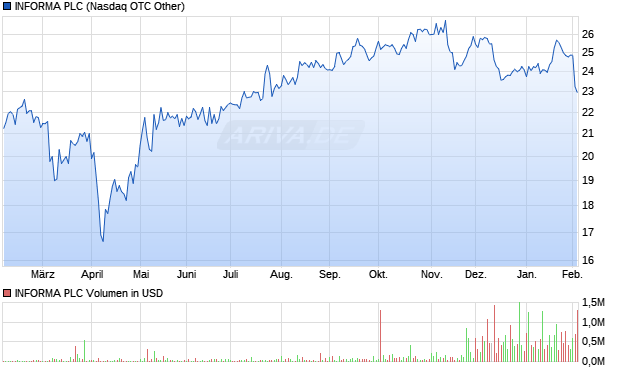 INFORMA Aktie Chart