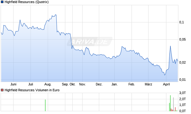 Highfield Resources Aktie Chart