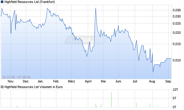 Highfield Resources Aktie Chart