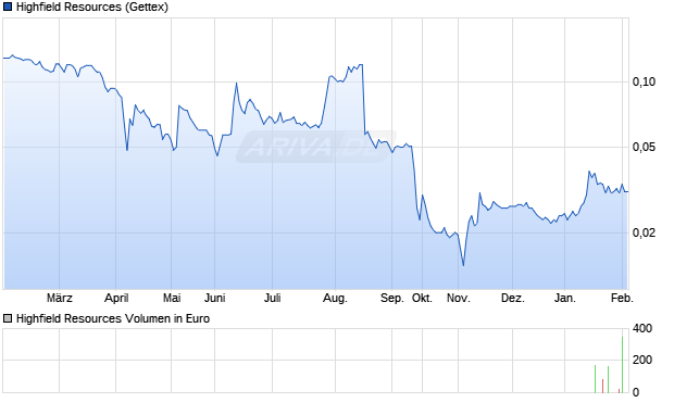 Highfield Resources Aktie Chart