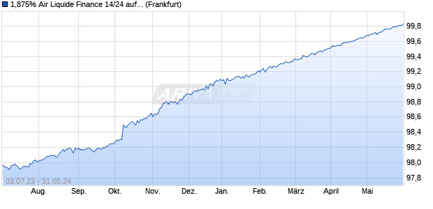 1,875% Air Liquide Finance 14/24 auf Festzins (WKN A1ZKCM, ISIN FR0011951771) Chart