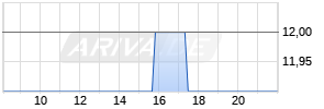 Banc of California Realtime-Chart