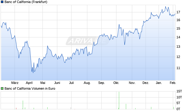 Banc of California Aktie Chart