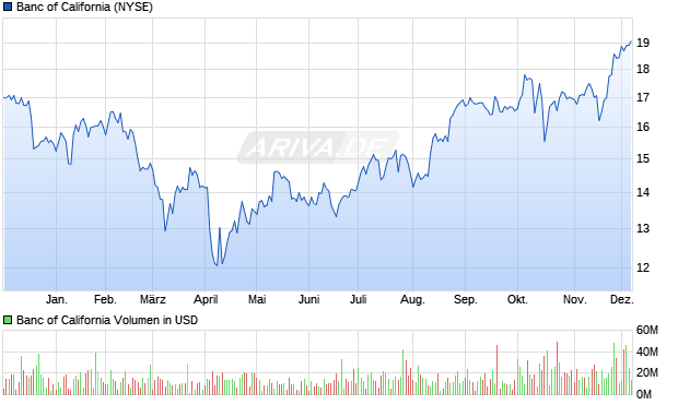 Banc of California Aktie Chart