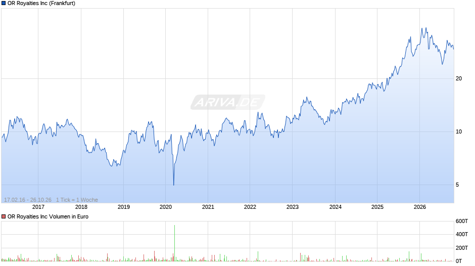 OR Royalties Chart