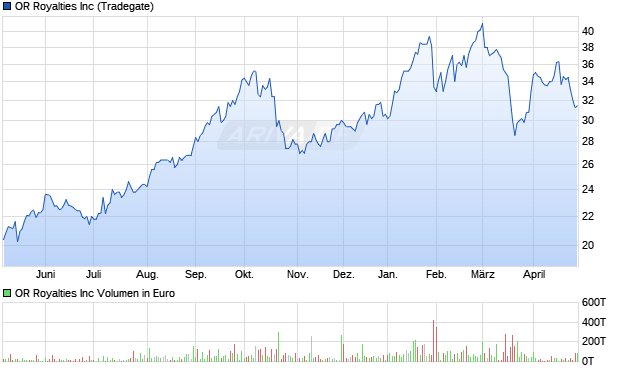 OR Royalties Aktie Chart