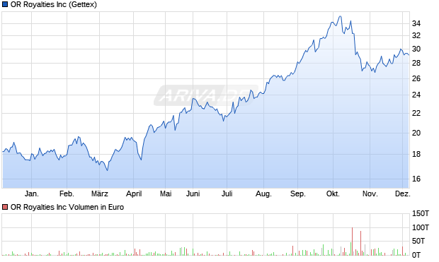 OR Royalties Aktie Chart