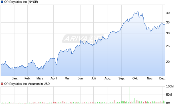 OR Royalties Aktie Chart