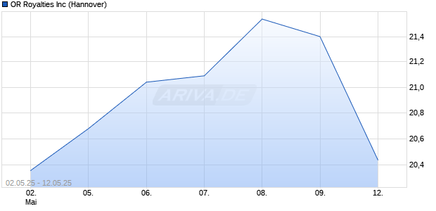 OR Royalties Aktie Chart