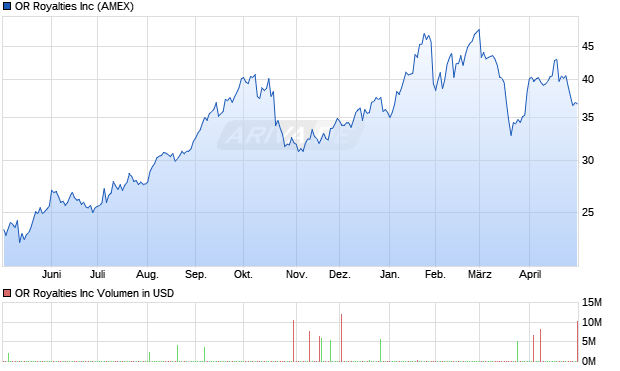 OR Royalties Aktie Chart