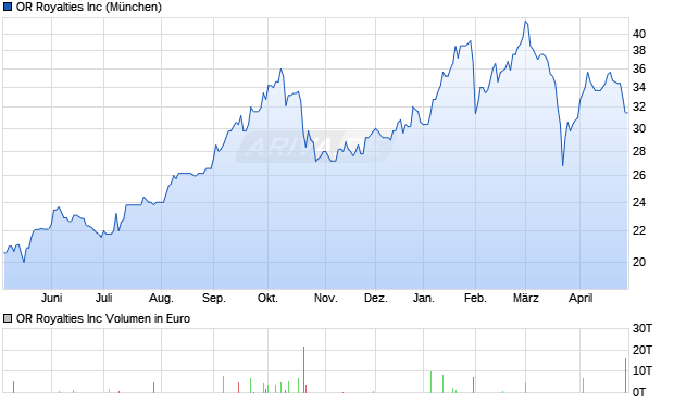 OR Royalties Aktie Chart