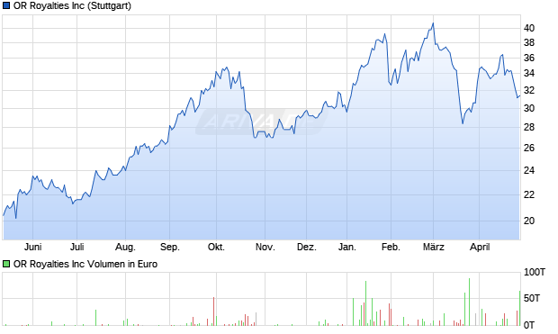 OR Royalties Aktie Chart