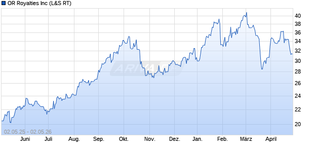 OR Royalties Aktie Chart