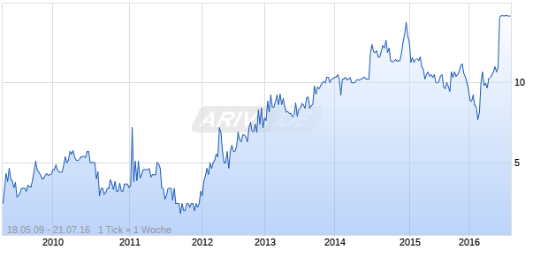 Kreisler Manufacturing Chart