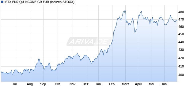 ISTX EUR.QU.INCOME GR EUR Chart
