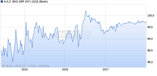 A.N.Z. BKG GRP (NY) 13/18 (WKN A1HKY5, ISIN US05253JAC53) Chart