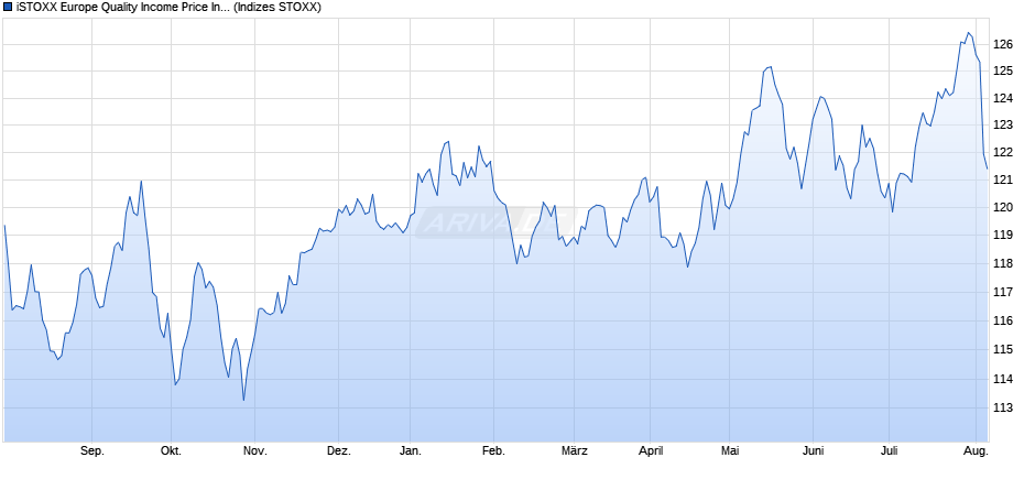 iSTOXX Europe Quality Income Price Index Chart